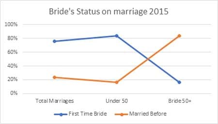 Brides Status on Marriage in 2015